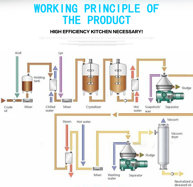 Red Palm Oil Refining machine
